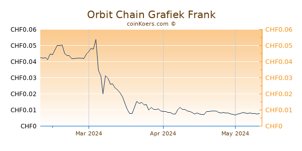 Orbit Chain Grafiek 3 Maanden