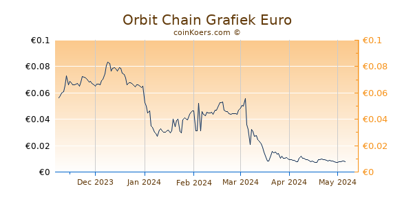 Orbit Chain Grafiek 6 Maanden