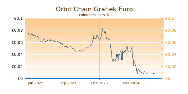 Orbit Chain Grafiek 1 Jaar