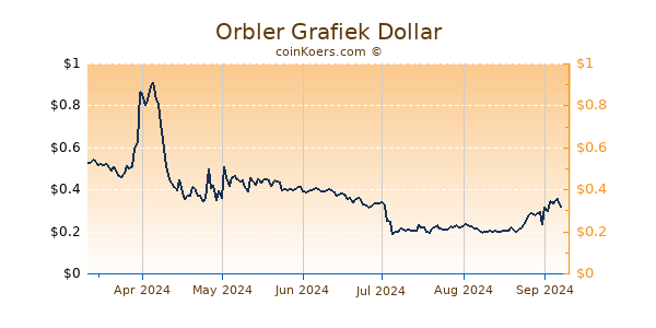 Orbler Grafiek 6 Maanden