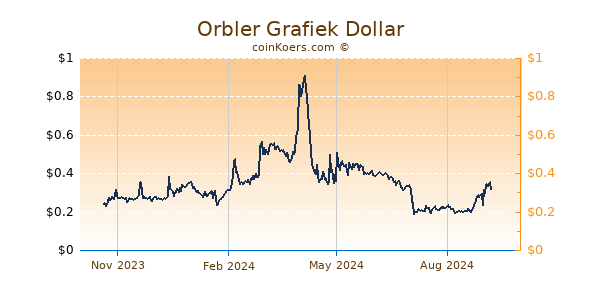 Orbler Grafiek 1 Jaar