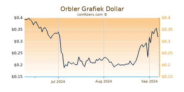 Orbler Chart 3 Monate