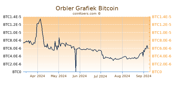 Orbler Grafiek 6 Maanden