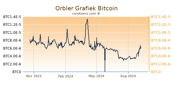 Orbler Grafiek 1 Jaar