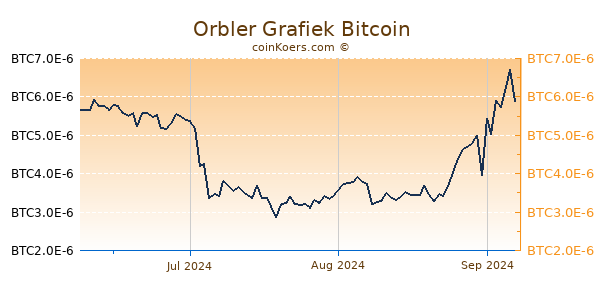 Orbler Grafiek 3 Maanden