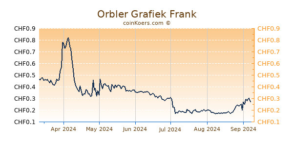 Orbler Grafiek 6 Maanden