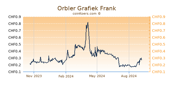 Orbler Grafiek 1 Jaar