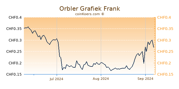 Orbler Grafiek 3 Maanden