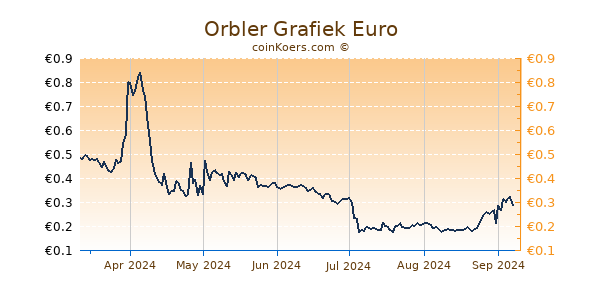 Orbler Grafiek 6 Maanden