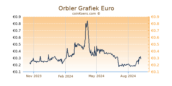 Orbler Grafiek 1 Jaar