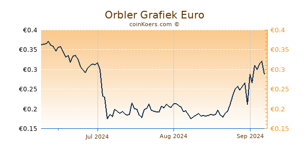 Orbler Grafiek 3 Maanden