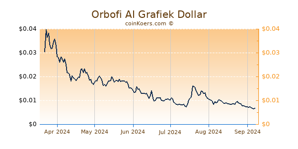 Orbofi AI Grafiek 6 Maanden