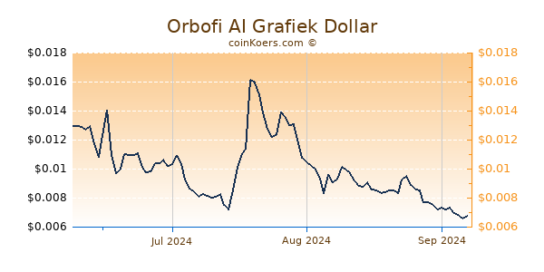 Orbofi AI Chart 3 Monate