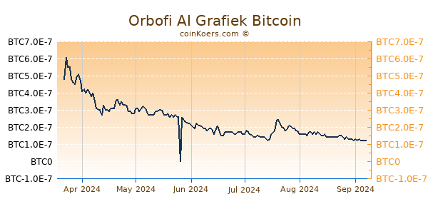 Orbofi AI Grafiek 6 Maanden