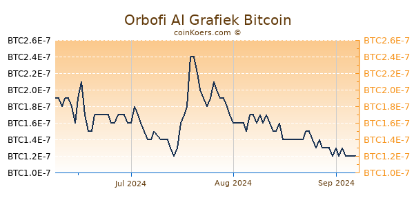 Orbofi AI Grafiek 3 Maanden