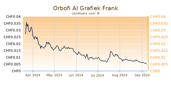 Orbofi AI Grafiek 6 Maanden