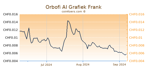 Orbofi AI Grafiek 3 Maanden