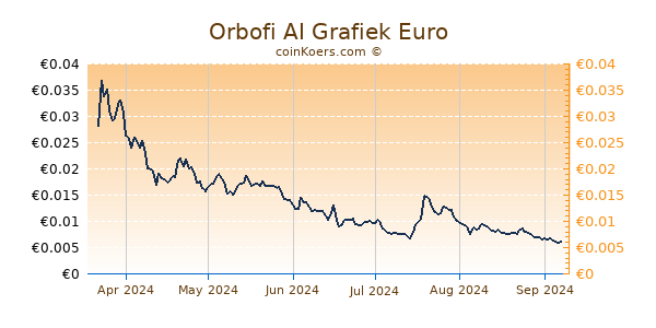 Orbofi AI Grafiek 6 Maanden