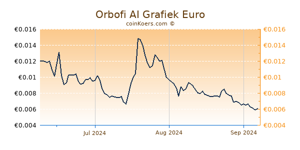 Orbofi AI Grafiek 3 Maanden