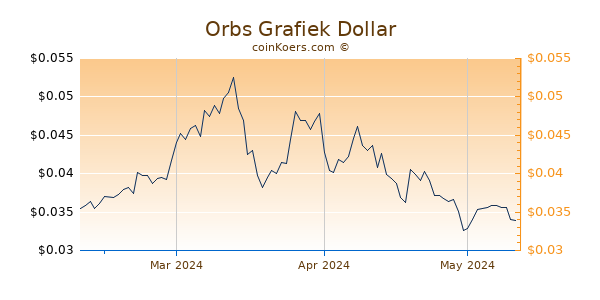 Orbs Chart 3 Monate