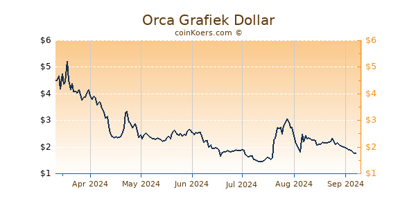 Orca Grafiek 6 Maanden