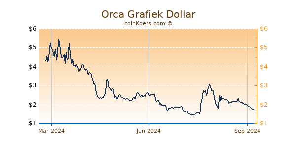 Orca Grafiek 1 Jaar