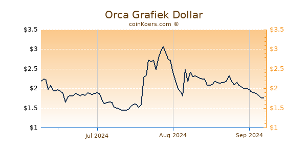 Orca Chart 3 Monate