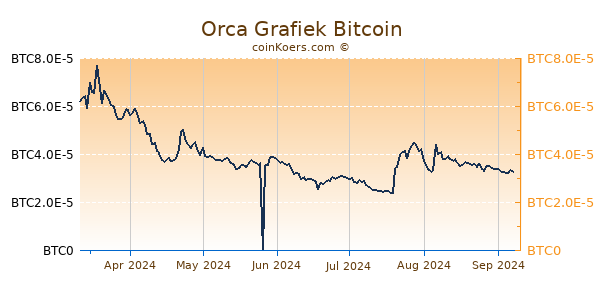 Orca Grafiek 6 Maanden