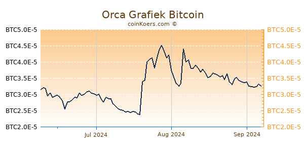 Orca Grafiek 3 Maanden