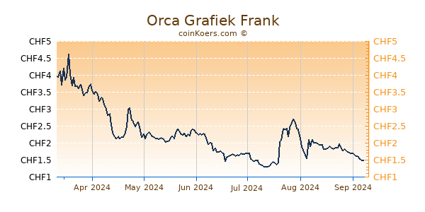 Orca Grafiek 6 Maanden