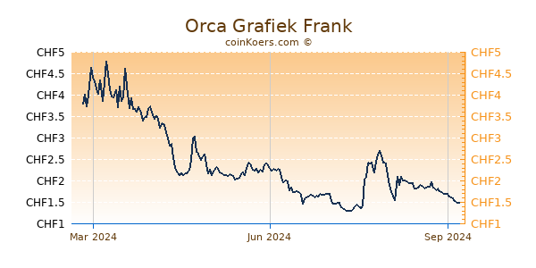 Orca Grafiek 1 Jaar