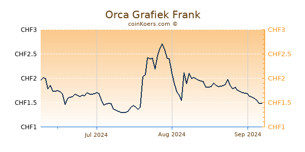 Orca Grafiek 3 Maanden