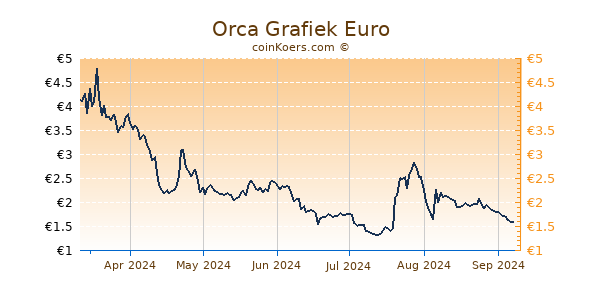 Orca Grafiek 6 Maanden