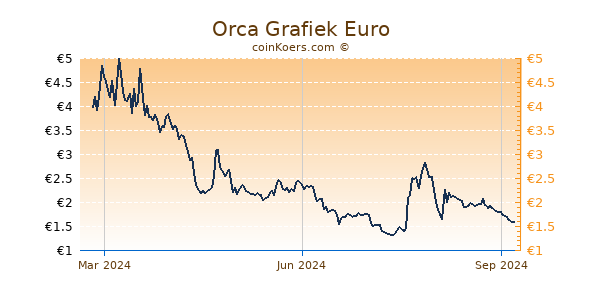 Orca Grafiek 1 Jaar