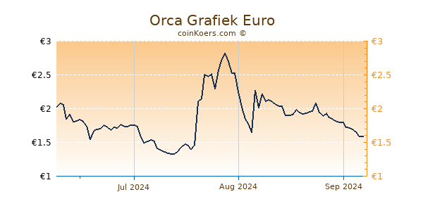 Orca Grafiek 3 Maanden