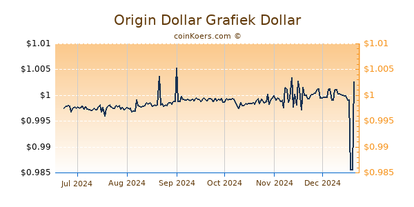 Origin Dollar Grafiek 6 Maanden