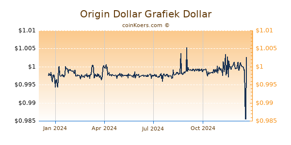 Origin Dollar Grafiek 1 Jaar