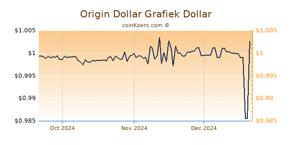 Origin Dollar Chart 3 Monate