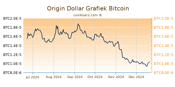 Origin Dollar Grafiek 6 Maanden