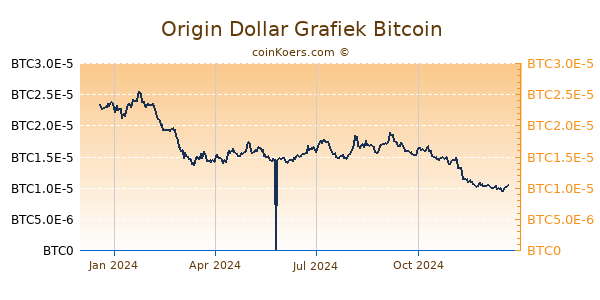 Origin Dollar Grafiek 1 Jaar