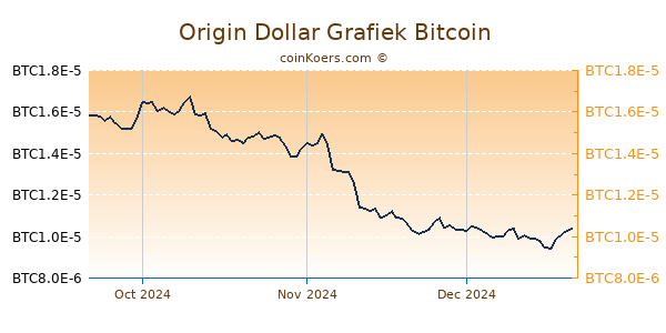 Origin Dollar Grafiek 3 Maanden