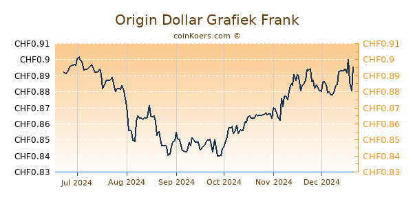 Origin Dollar Grafiek 6 Maanden