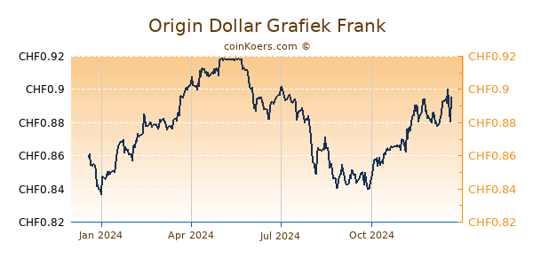 Origin Dollar Grafiek 1 Jaar