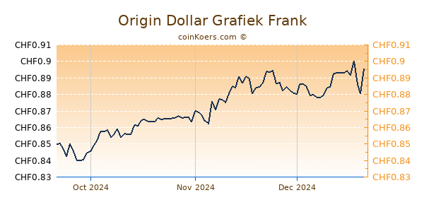 Origin Dollar Grafiek 3 Maanden