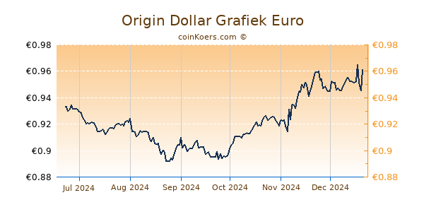 Origin Dollar Grafiek 6 Maanden