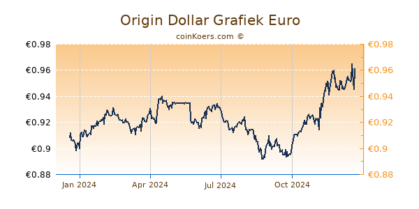 Origin Dollar Grafiek 1 Jaar