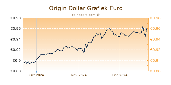 Origin Dollar Grafiek 3 Maanden