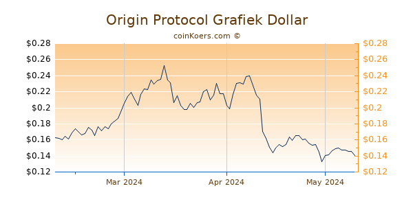 Origin Protocol Chart 3 Monate