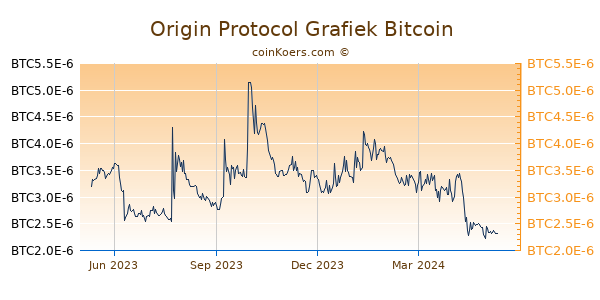 Origin Protocol Grafiek 1 Jaar