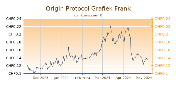 Origin Protocol Grafiek 6 Maanden